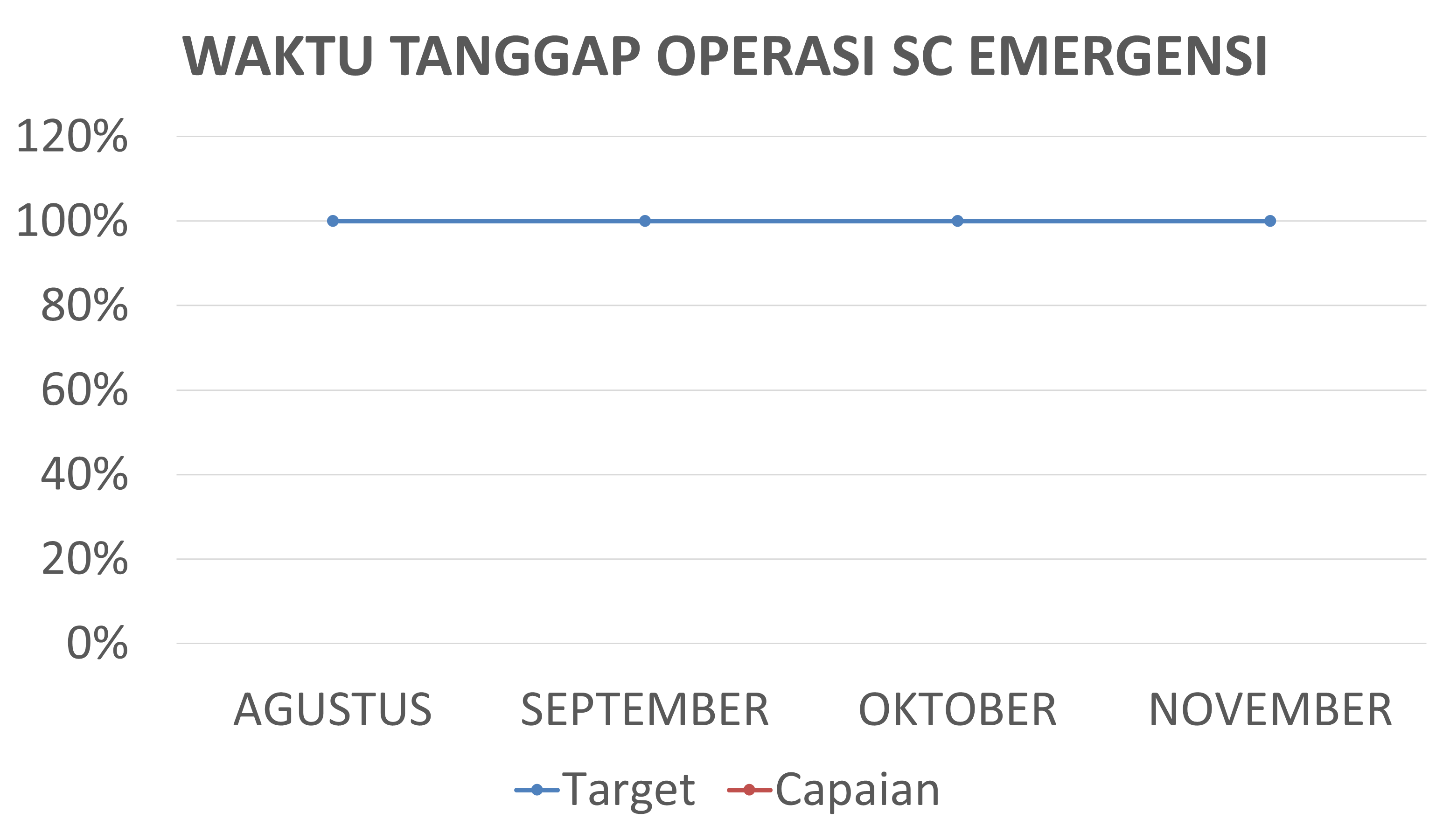 Waktu Tanggap Operasi Seksio Sesarea Emergency